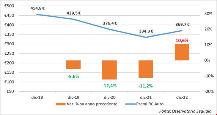 L'assurance automobile, après des années de baisse, en décembre 2022, les primes ont augmenté de plus de 10 %.